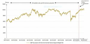 Evolution de l'indice S&P Eurozone 50 Environmental Select EW 50 Point Decrement TR entre le 30/11/2011 et le 30/11/2021