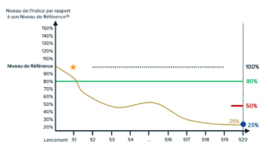 Rendement Eurozone ESG 2022_Scénario défavorable