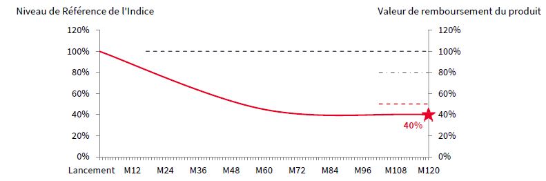 scenario defavorable Athena Mensuel Telecom Avril 2022