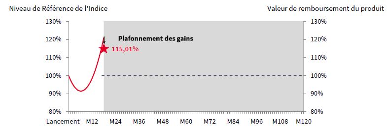 scenario favorable Athena Mensuel Telecom Avril 2022