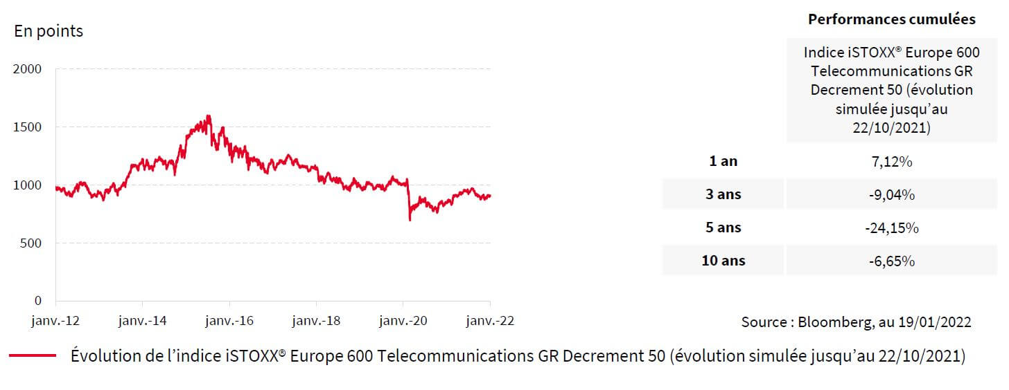 ÉVOLUTION DE L'INDICE ISTOXX® EUROPE 600 TELECOMMUNICATIONS