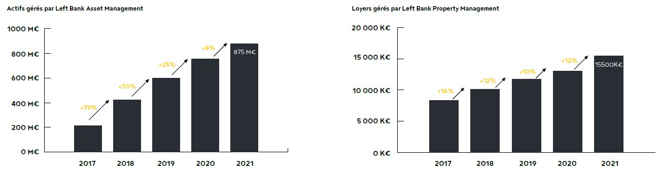 actifs et loyers gérés par left bank