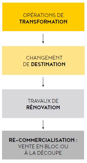 schema de creation de valeur LB value add
