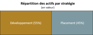 FPS Keys Selection - Repartition Actifs Strategie