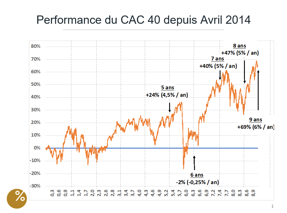 Performances du CAC 40 2014-2023