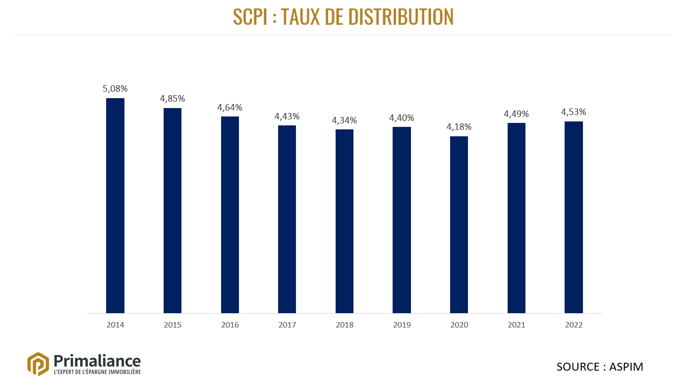 SCPI Taux de distribution 2014-2023