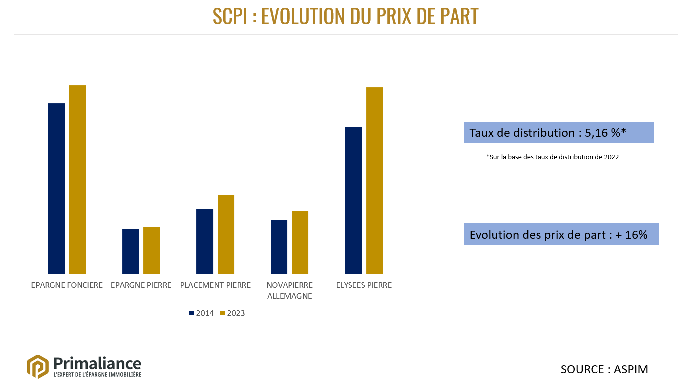 SCPI évolution du prix de part 2014-2023