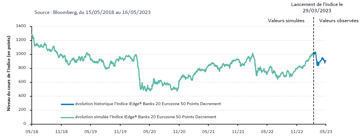 Évolution de l’Indice iEdge Banks 20 Eurozone 50 Points Decrement