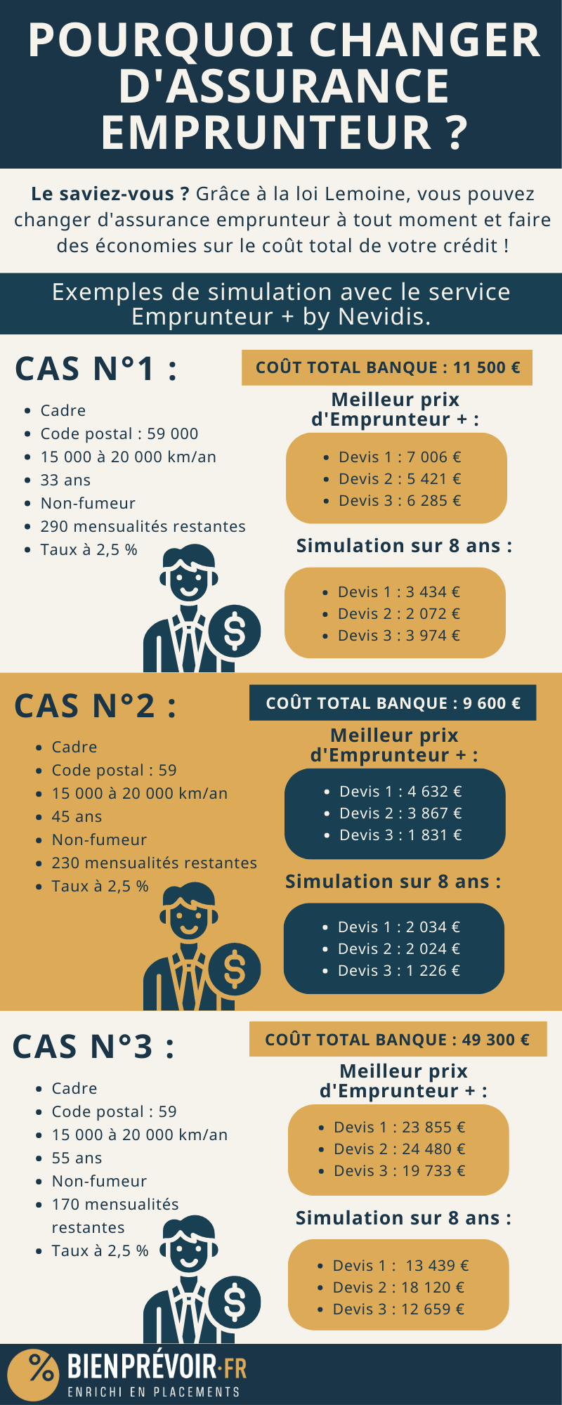 Pourquoi changer d'assurance emprunteur