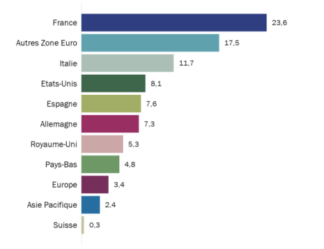 Répartition géographique en % R-co Target 2029 IG