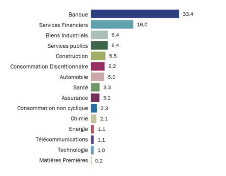 Répartition par secteur en % R-co Target 2029 IG