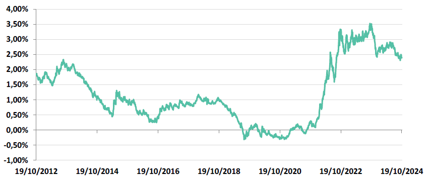 Valeurs historiques du taux CMS EUR 10 ans