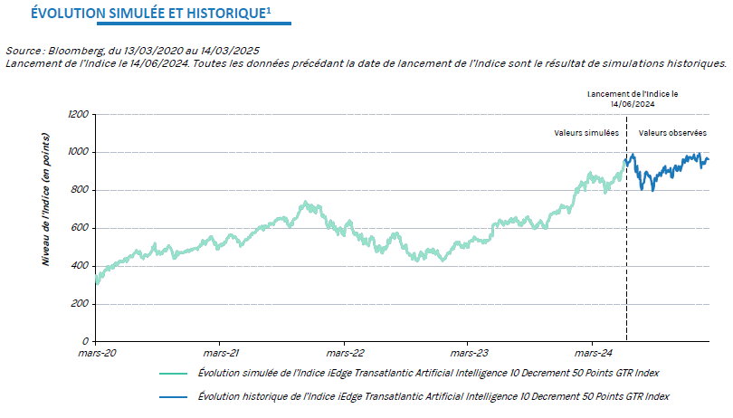 Indice iEdge Transatlantic Artificial Intelligence 10 Decrement 50 Points GTR Index