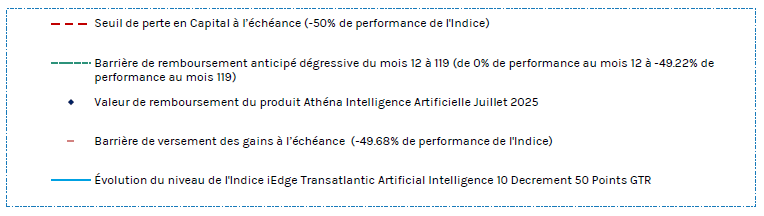 Scénario légendes Athéna Intelligence Artificielle Juillet 2025