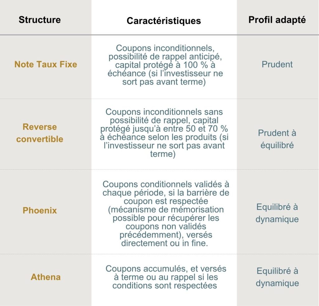 tableau typologie produit structuré