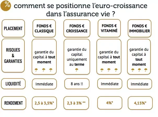 comment se positionne l'euro-croissance dans l'assurance vie.