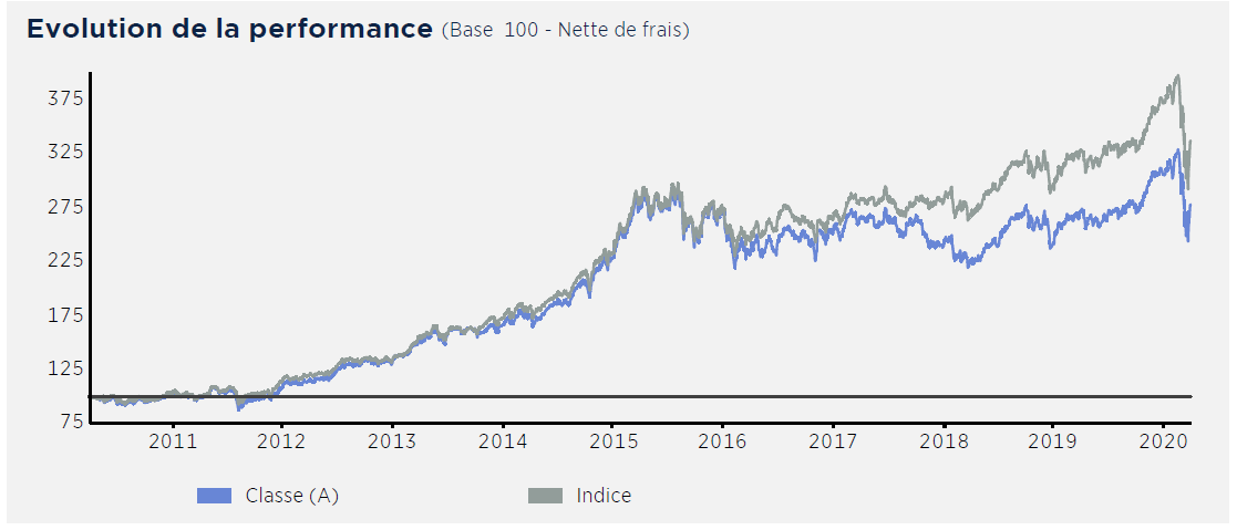 evolution de la performance MSCI vs ERGHC