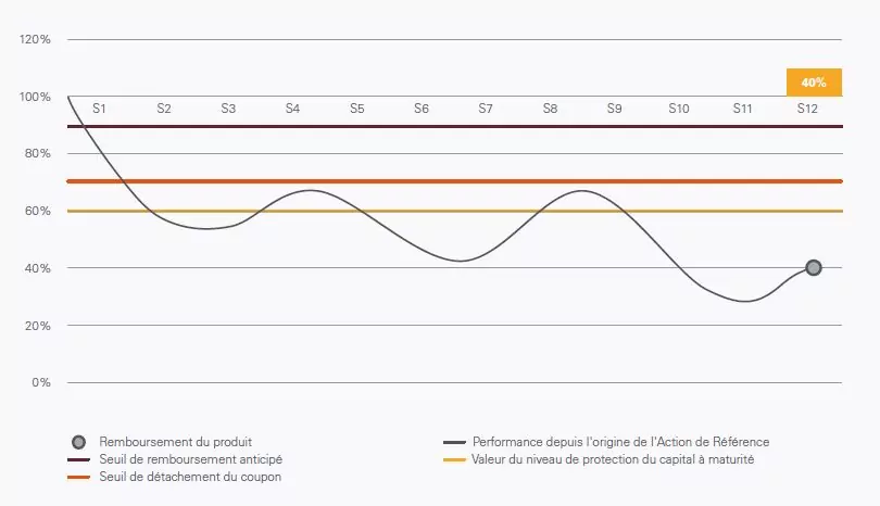 Phoenix Telecom Janvier 2017 - Scenario defavorable