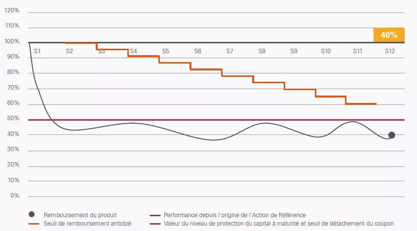 Phoenix Banques Janvier 2017 - scenario defavorable