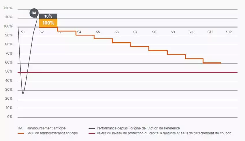 Phoenix Banques Janvier 2017 - scenario favorable