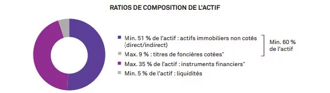 Ratio de composition de l'actif OPCI PREIMIUM