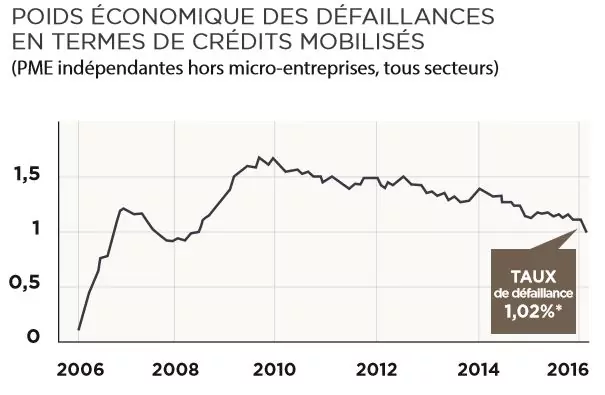 FCPR Entrepreneurs & Rendement N°2 défaillance