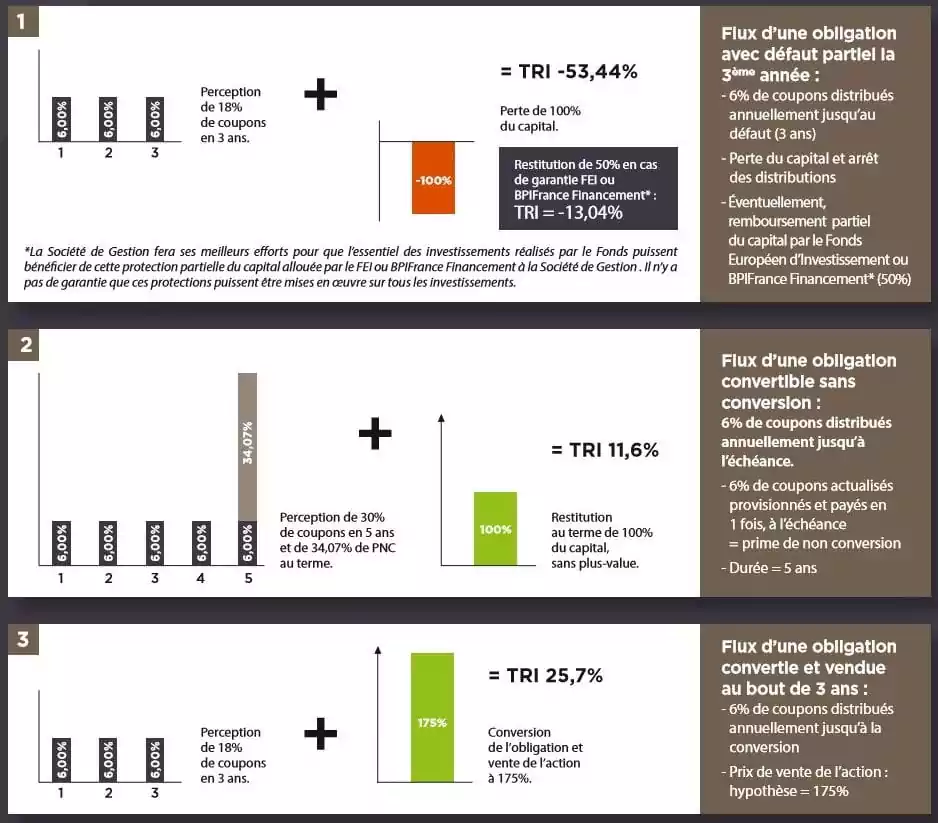 FCPR entrepreneurd rendement n°2 scénario