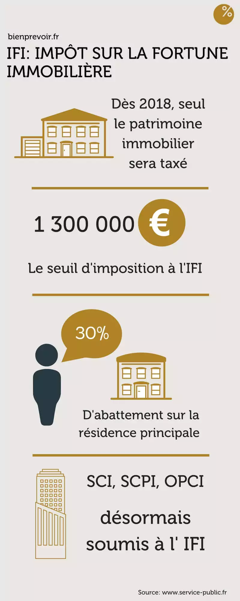 Infographie IFI ISF bienprevoir.fr