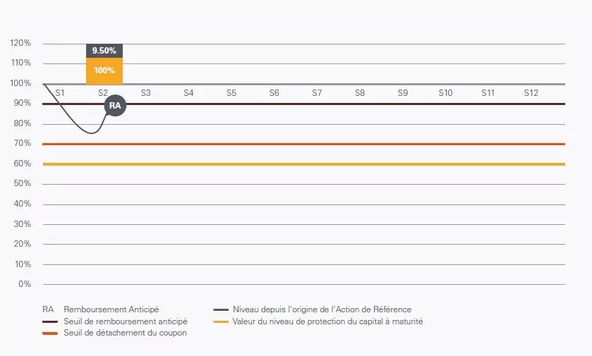 scenario favorable Phoenix energie septembre 2017
