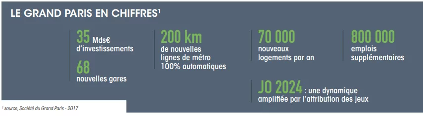 chiffres grand paris Scpi lf grand paris patrimoine