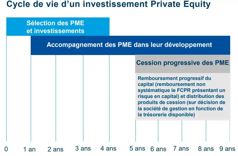 Cycle de vie d’un investissement Private Equity