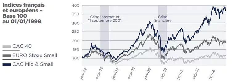 Indices français europeens base 100