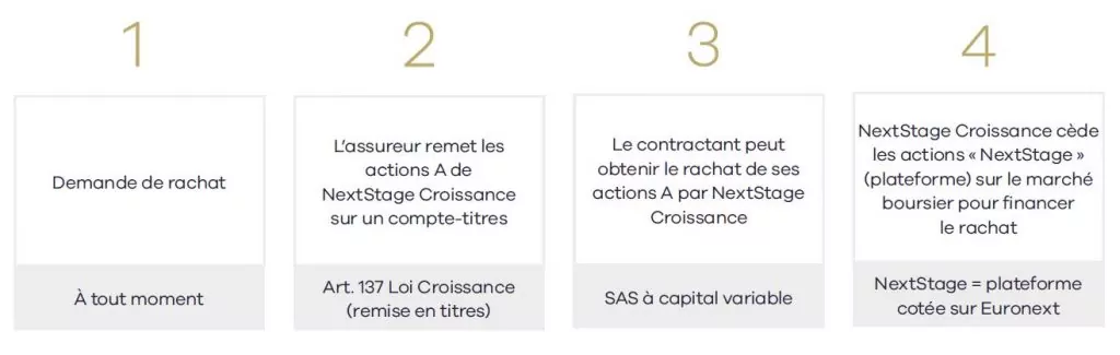 exemple du mecanisme rachat nextstage croissance