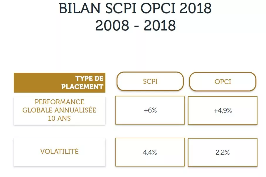 bilan scpi opci 2018 2019 rendements
