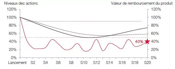 scenario defavorable phoenix assurances mars 2019