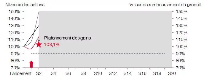 scenario favorable phoenix assurances mars 2019