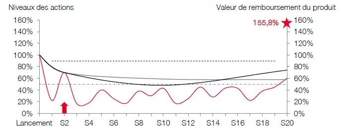 scenario median phoenix assurances mars 2019