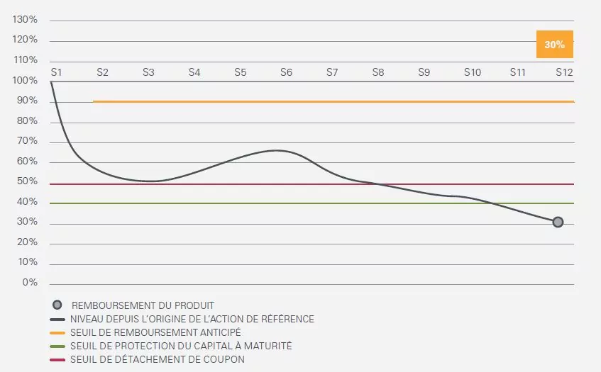 scenario phoenix distrib mars 2019 defavorable
