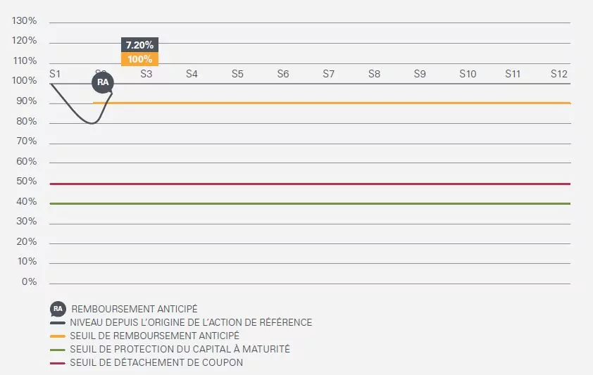 scenario phoenix distrib mars 2019 favorable
