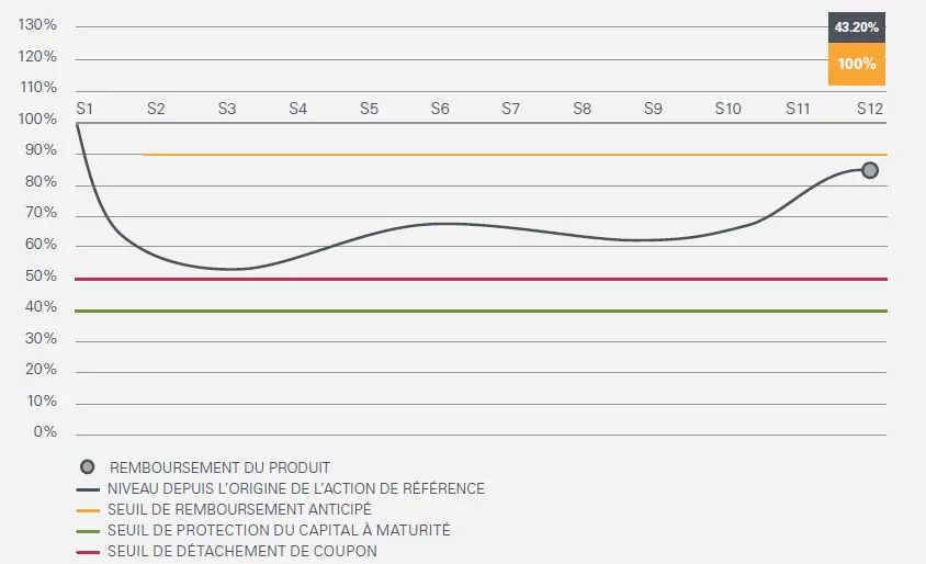 scenario phoenix distrib mars 2019 median