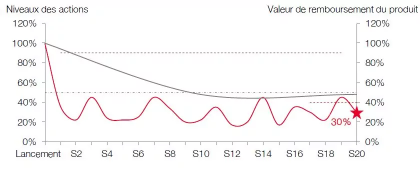 scenario defavorable phoenix distribution avril 2019