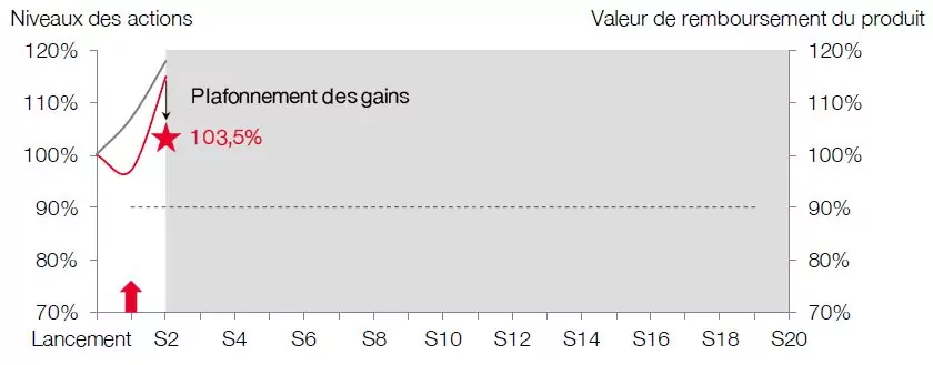 scenario favorable phoenix distribution avril 2019