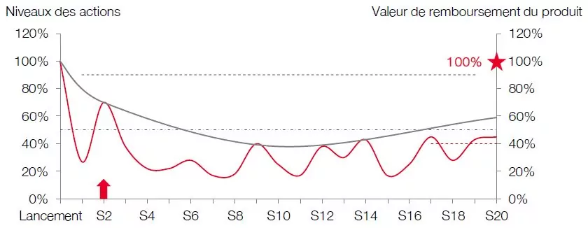 scenario median phoenix distribution avril 2019
