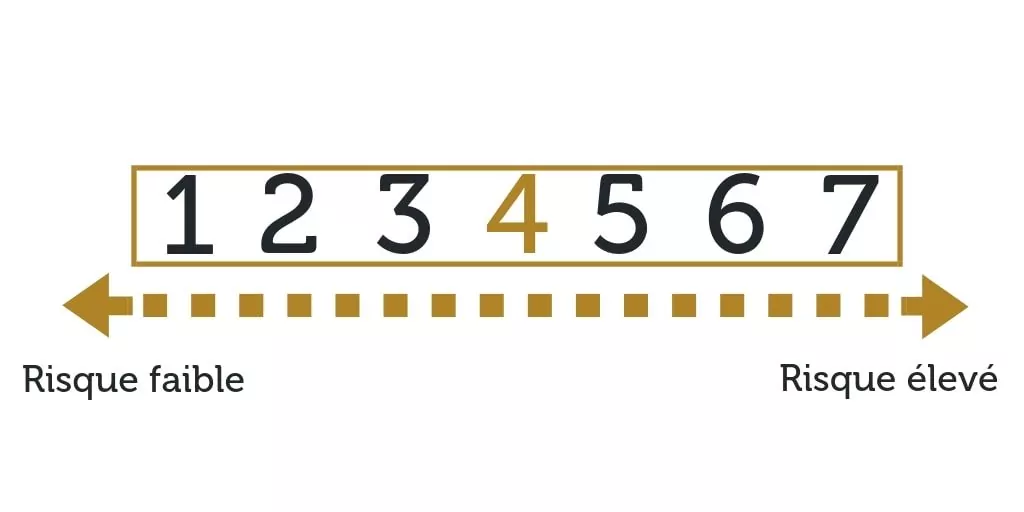 Echelle de risque niveau 4