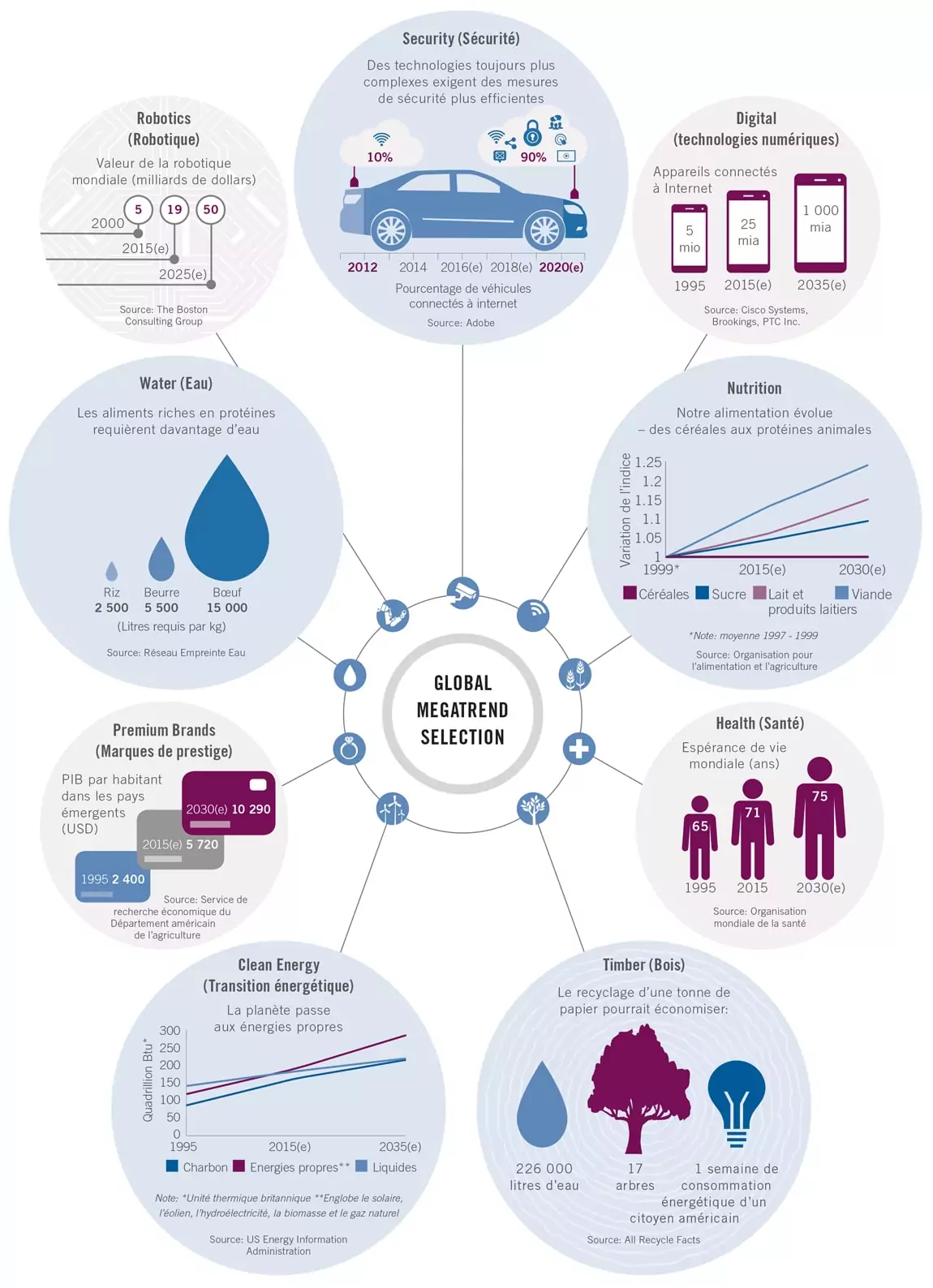 megatendance pictet am