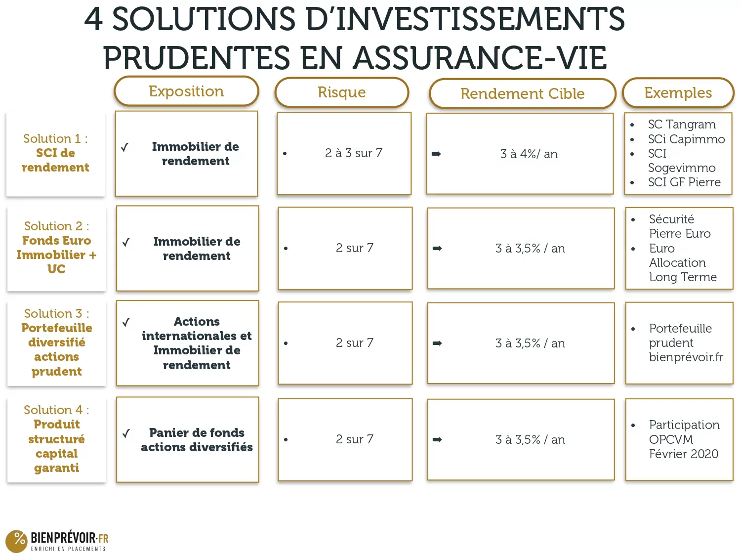 4 solutions sécuritaires post-Covid19 pour les épargnants