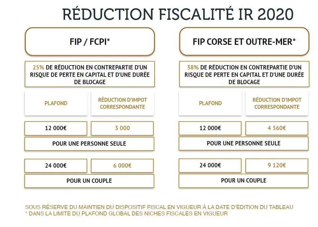 reduction fiscale IR 2020