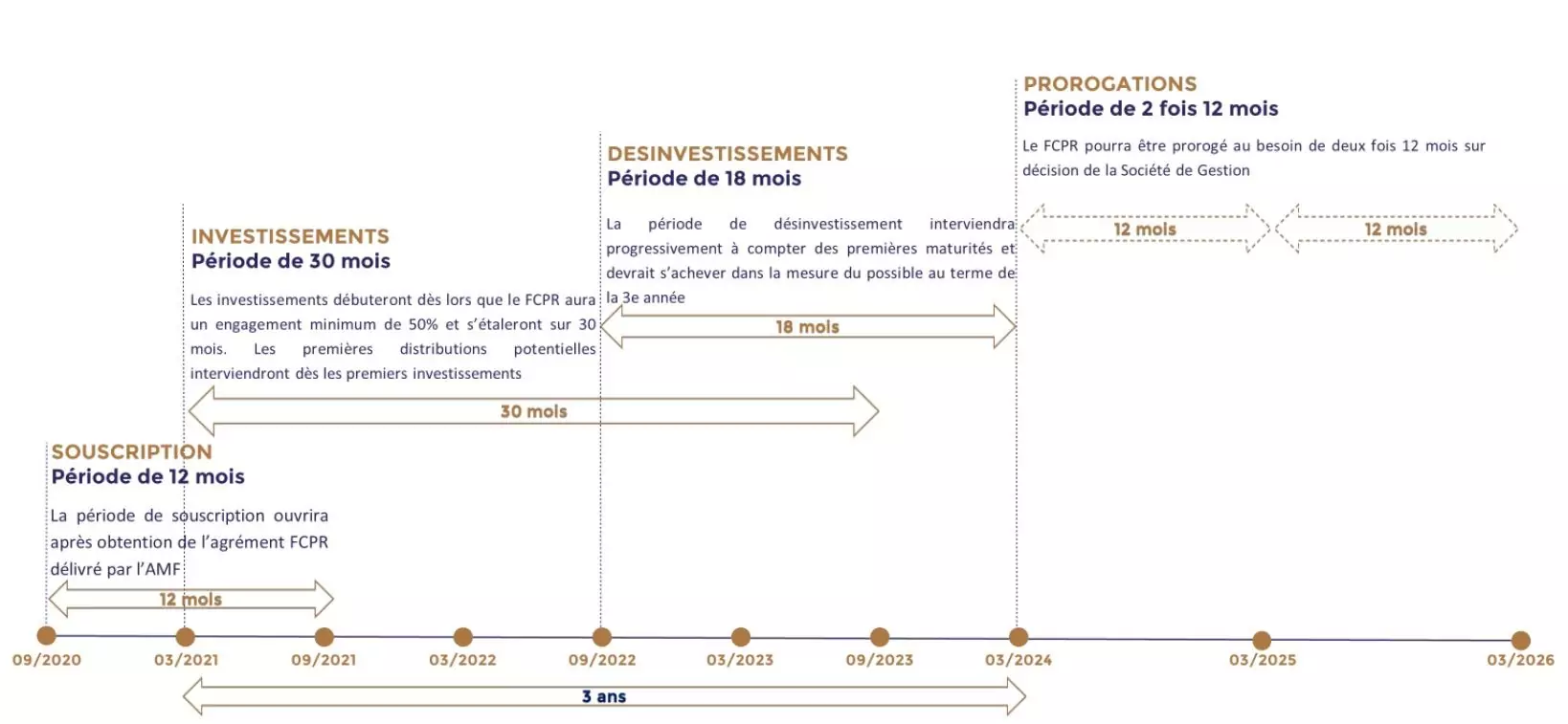 calendrier investissement clubfunding am