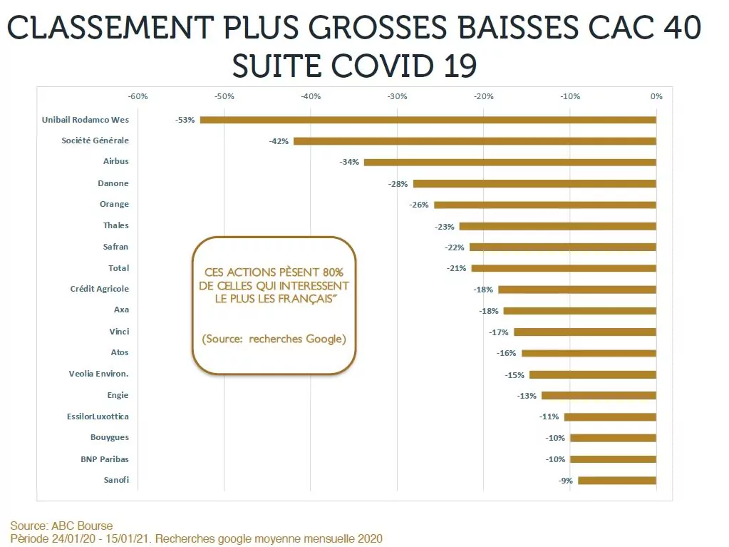classement plus grosse baisse cac40 covid