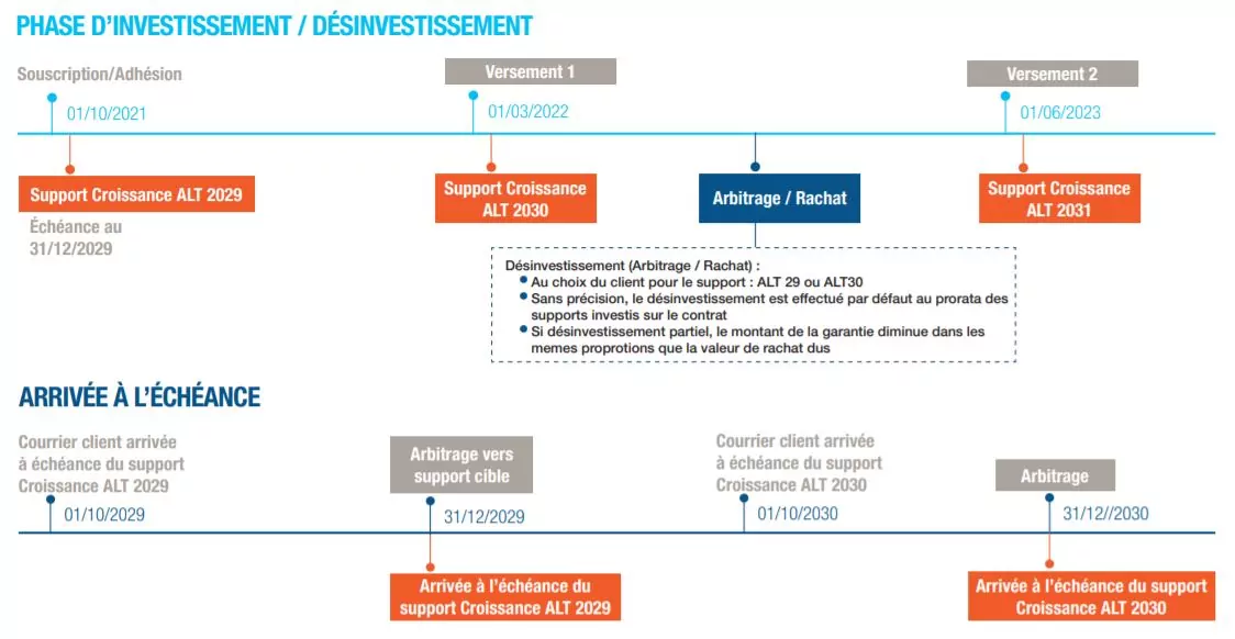phase investissement support allocation long terme